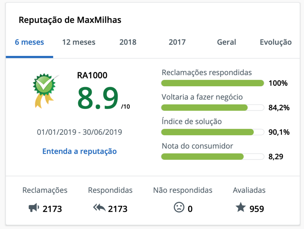 Nota da MaxMilhas no Reclame Aqui